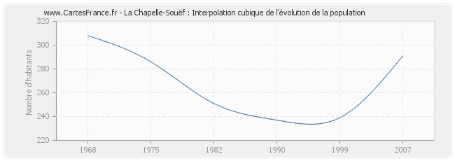 La Chapelle-Souëf : Interpolation cubique de l'évolution de la population